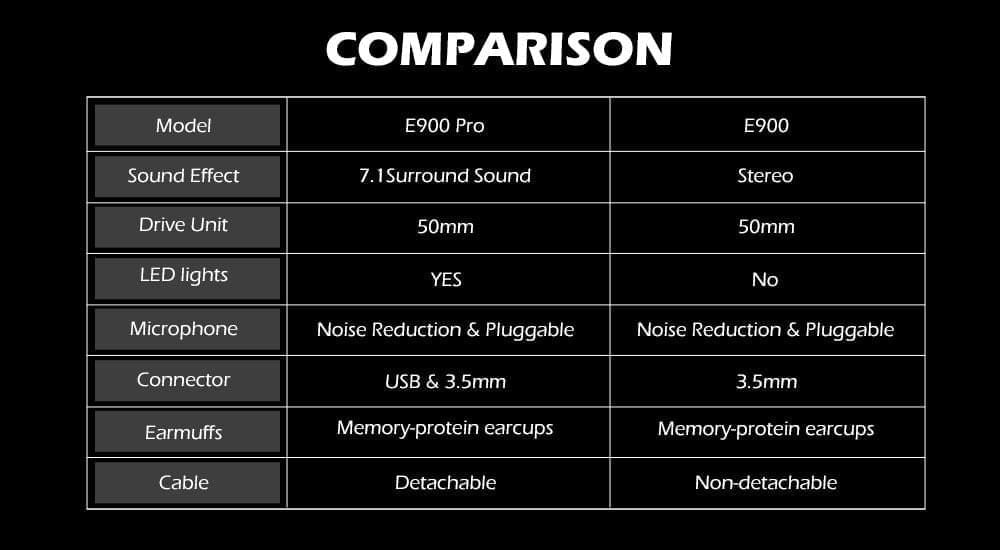 E900 Headset Gamer with Microphone and 7.1 Surround Sound 0 | Hifi Media Store