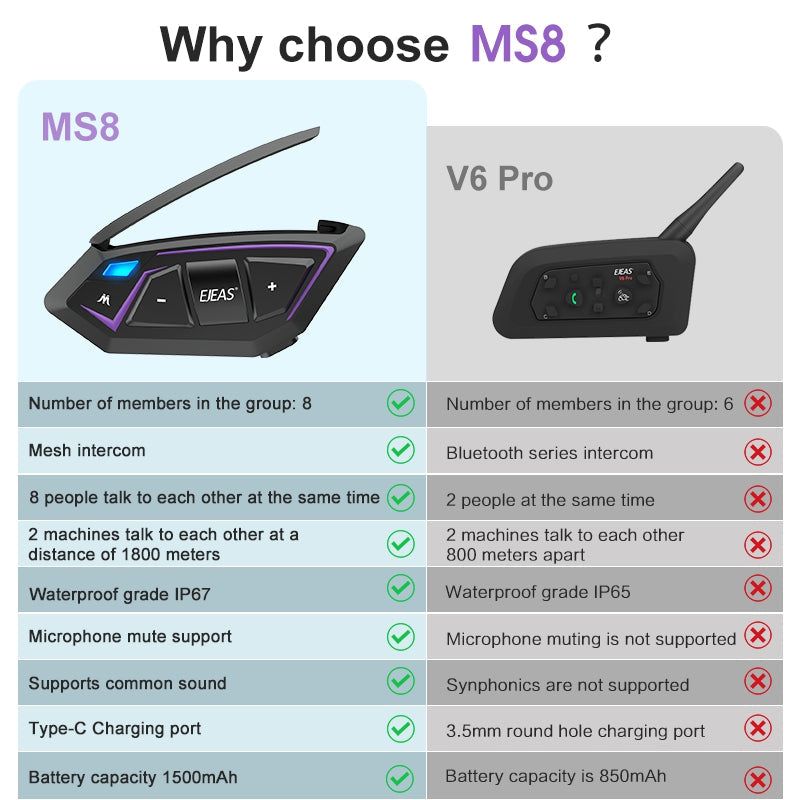EJEAS MS8 Intercomunicador para Moto con Tecnología de Malla | Hifi Media Store